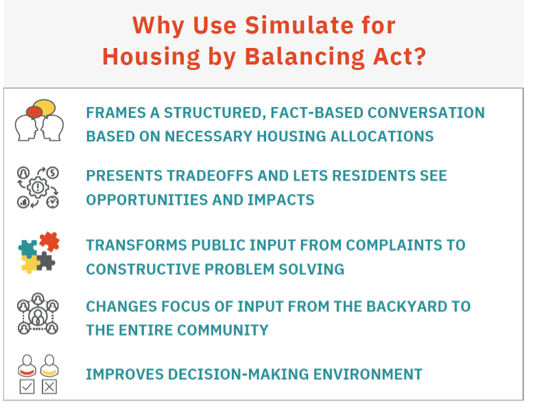Why use simulate for housing by Balancing Act? Frames a structured, fact-based conversation based on necessary housing allocations. Presents tradeoffs and lets residents see opportunities and impacts. Transforms public input from complaints to constructive problem solving. Changes focus of input from the backyard to the entire community. Improves decision-making environment.